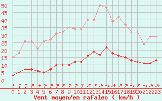 Courbe de la force du vent pour Lussat (23)