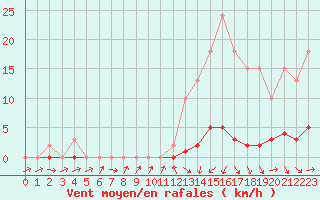 Courbe de la force du vent pour Champagne-sur-Seine (77)