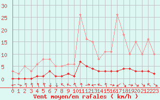 Courbe de la force du vent pour Le Vigan (30)