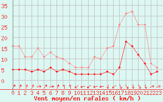 Courbe de la force du vent pour Engins (38)