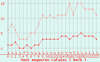 Courbe de la force du vent pour Amiens - Dury (80)