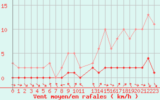 Courbe de la force du vent pour Sauteyrargues (34)