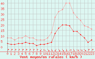 Courbe de la force du vent pour Sallanches (74)