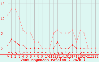 Courbe de la force du vent pour Saint-Paul-lez-Durance (13)