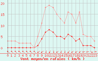 Courbe de la force du vent pour Vanclans (25)