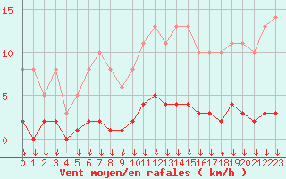 Courbe de la force du vent pour Saint-Germain-le-Guillaume (53)