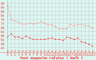 Courbe de la force du vent pour Cap Gris-Nez (62)