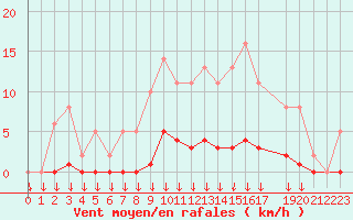 Courbe de la force du vent pour Saint-Germain-le-Guillaume (53)