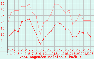 Courbe de la force du vent pour Corsept (44)