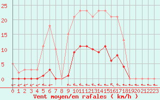 Courbe de la force du vent pour Vias (34)