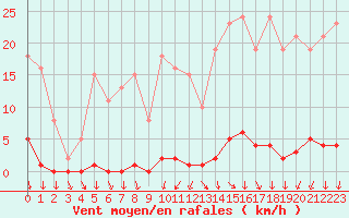 Courbe de la force du vent pour Ploeren (56)