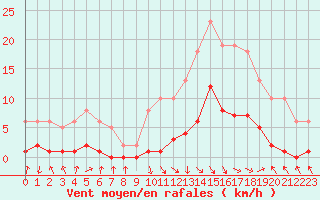 Courbe de la force du vent pour Recoubeau (26)