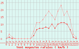 Courbe de la force du vent pour Bridel (Lu)
