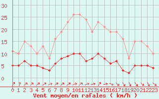 Courbe de la force du vent pour Renwez (08)