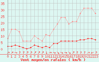 Courbe de la force du vent pour Vernouillet (78)