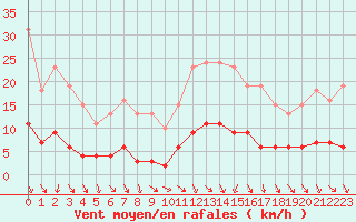 Courbe de la force du vent pour Gurande (44)