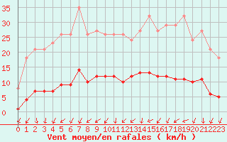 Courbe de la force du vent pour Sainte-Ouenne (79)