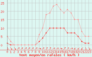 Courbe de la force du vent pour Trgueux (22)