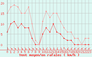 Courbe de la force du vent pour Tour-en-Sologne (41)