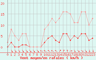 Courbe de la force du vent pour Gurande (44)