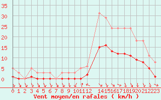 Courbe de la force du vent pour La Beaume (05)