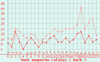 Courbe de la force du vent pour La Ciotat / Bec de l