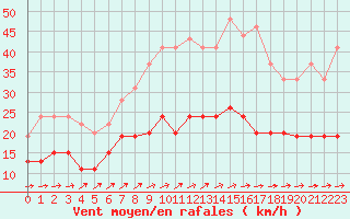 Courbe de la force du vent pour Tours (37)