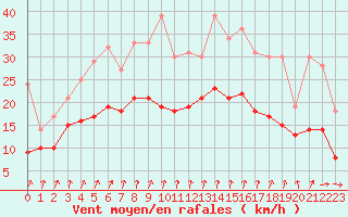 Courbe de la force du vent pour Melun (77)