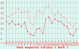 Courbe de la force du vent pour Leucate (11)