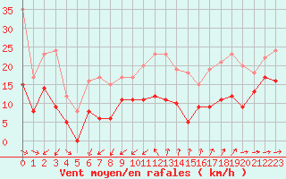 Courbe de la force du vent pour Cap Cpet (83)