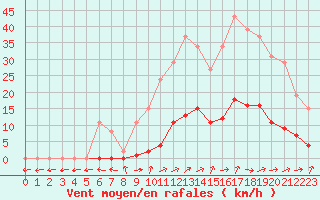 Courbe de la force du vent pour Brigueuil (16)