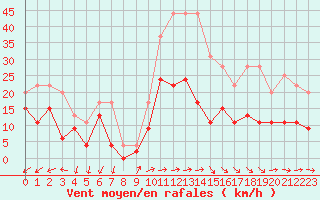 Courbe de la force du vent pour Laval (53)