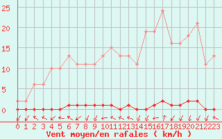 Courbe de la force du vent pour Le Mesnil-Esnard (76)