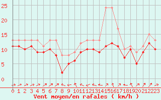 Courbe de la force du vent pour Plussin (42)