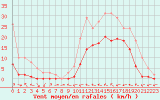 Courbe de la force du vent pour Le Luc (83)