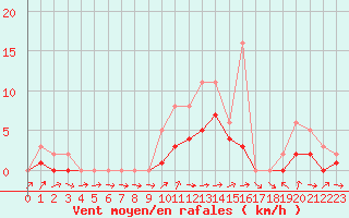 Courbe de la force du vent pour Lobbes (Be)