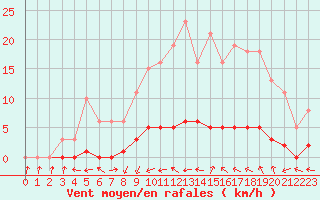 Courbe de la force du vent pour Puissalicon (34)