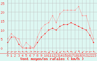Courbe de la force du vent pour Bridel (Lu)