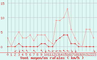 Courbe de la force du vent pour Fains-Veel (55)