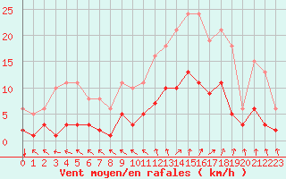 Courbe de la force du vent pour Nostang (56)