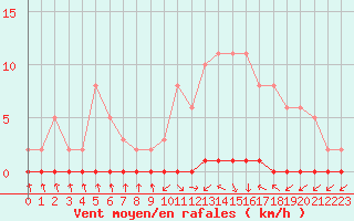Courbe de la force du vent pour Nris-les-Bains (03)