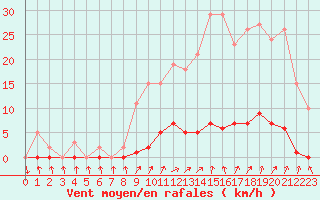 Courbe de la force du vent pour Lamballe (22)