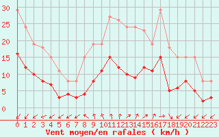 Courbe de la force du vent pour Pirou (50)