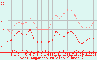 Courbe de la force du vent pour Monts-sur-Guesnes (86)