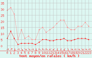 Courbe de la force du vent pour Noyarey (38)