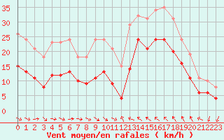 Courbe de la force du vent pour Gruissan (11)