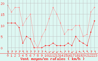 Courbe de la force du vent pour Brion (38)
