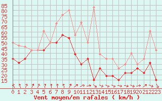 Courbe de la force du vent pour Pointe de Chemoulin (44)