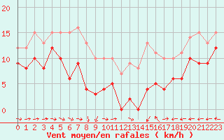 Courbe de la force du vent pour Mont-Saint-Vincent (71)