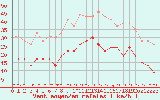 Courbe de la force du vent pour Carcassonne (11)